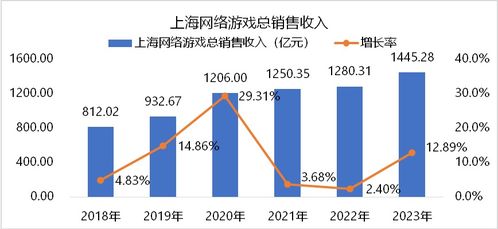 伽马数据自研产品 驱动上海游戏产业创新增长，软件研发构筑核心竞争力