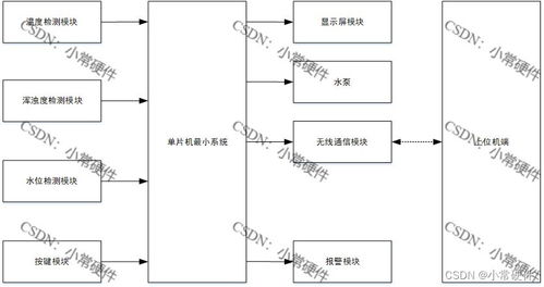 基于STM32单片机的鱼塘水质监测系统设计