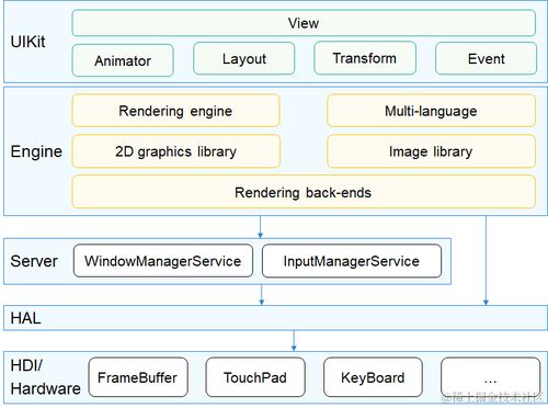 鸿蒙开发图形图像技术在上海软件开发中的应用与前景